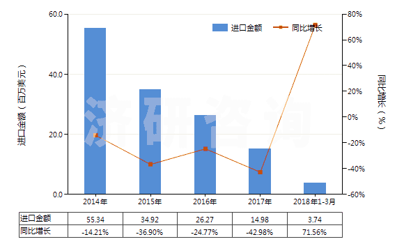 2014-2018年3月中國初級形狀的偏二氯乙烯聚合物(HS39045000)進口總額及增速統(tǒng)計